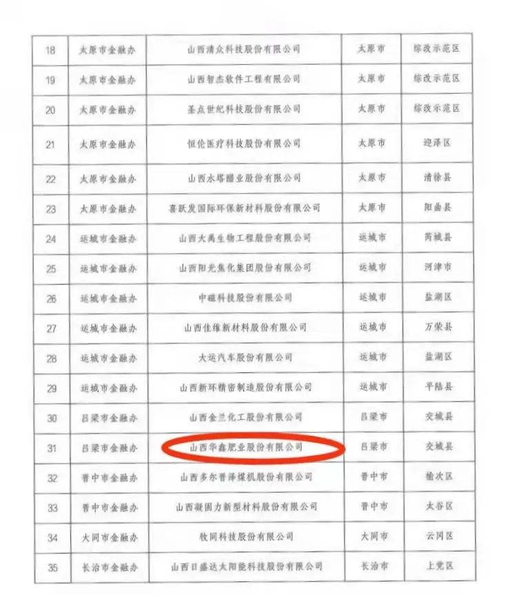 喜讯||2022年度“省重点上市后备企业”名单,华鑫肥业荣列榜中!(图2) 喜讯||2022年度“省重点上市后备企业”名单,华鑫肥业荣列榜中!(图2)